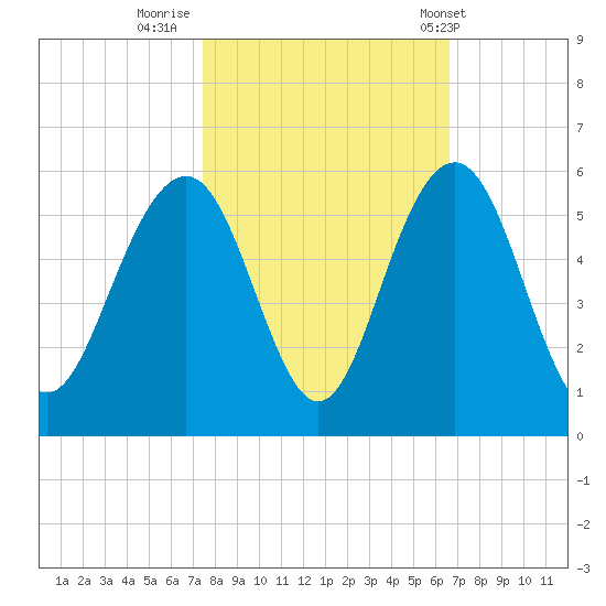 Duck Island tide chart for Saturday, October 22, 2022