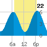 Duck Island tide chart for Saturday, October 22, 2022