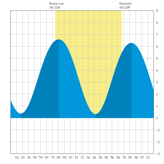 Duck Island tide chart for Monday, October 24, 2022
