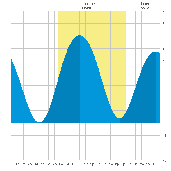 Duck Island tide chart for Friday, October 28, 2022