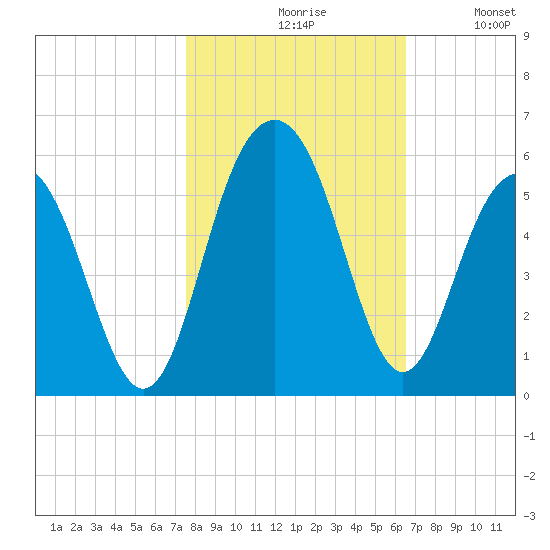 Duck Island tide chart for Saturday, October 29, 2022
