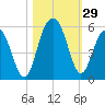 Duck Island tide chart for Saturday, October 29, 2022
