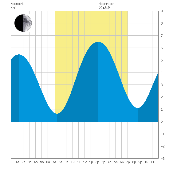 Duck Island tide chart for Sunday, October 2, 2022