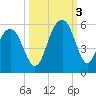 Duck Island tide chart for Monday, October 3, 2022