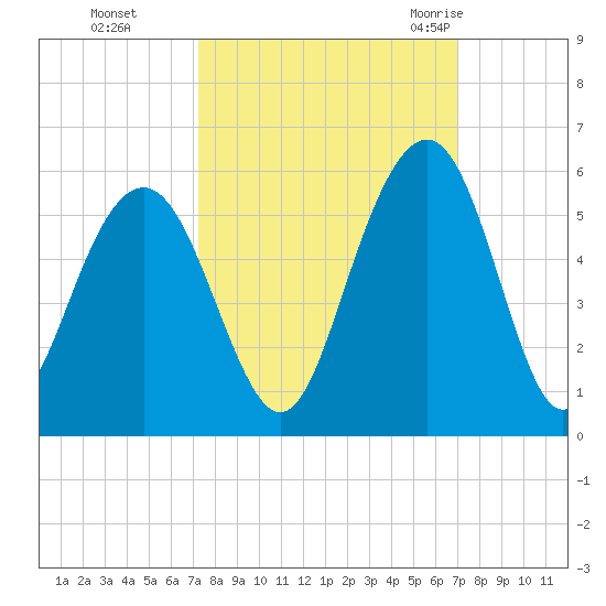 Duck Island tide chart for Wednesday, October 5, 2022