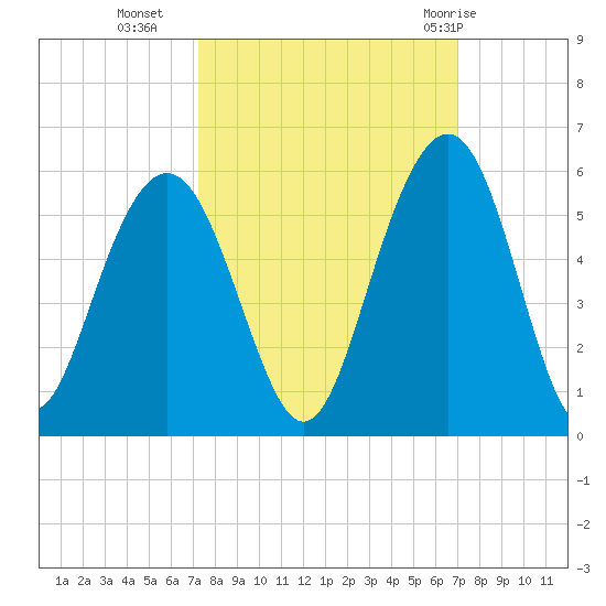 Duck Island tide chart for Thursday, October 6, 2022