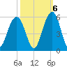 Duck Island tide chart for Thursday, October 6, 2022