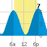 Duck Island tide chart for Friday, October 7, 2022
