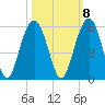 Duck Island tide chart for Saturday, October 8, 2022