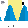 Duck Island tide chart for Sunday, October 9, 2022