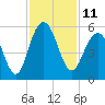 Duck Island tide chart for Friday, November 11, 2022