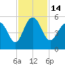 Duck Island tide chart for Monday, November 14, 2022
