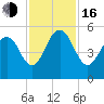 Duck Island tide chart for Wednesday, November 16, 2022