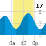 Duck Island tide chart for Thursday, November 17, 2022