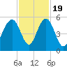 Duck Island tide chart for Saturday, November 19, 2022