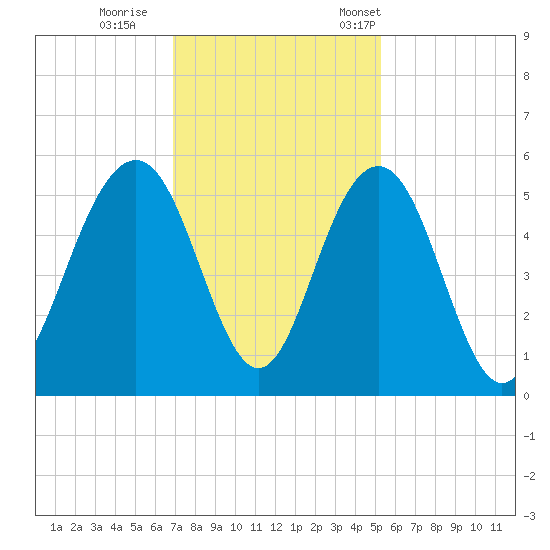 Duck Island tide chart for Sunday, November 20, 2022