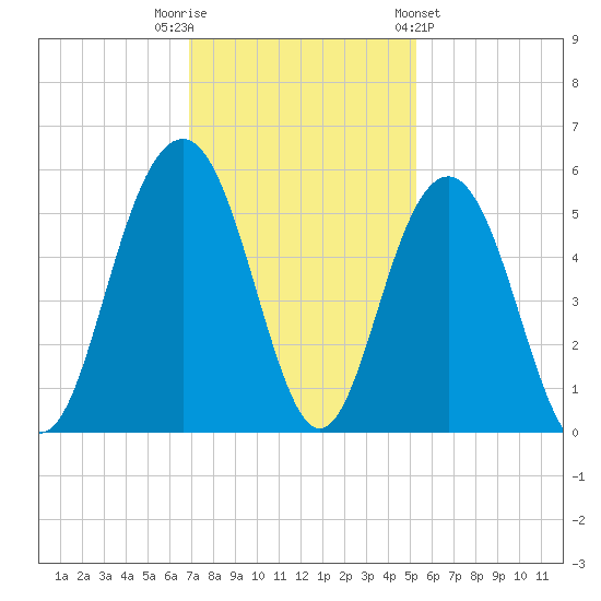 Duck Island tide chart for Tuesday, November 22, 2022