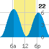 Duck Island tide chart for Tuesday, November 22, 2022