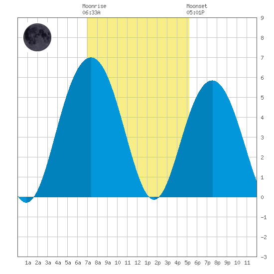 Duck Island tide chart for Wednesday, November 23, 2022