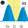 Duck Island tide chart for Wednesday, November 23, 2022