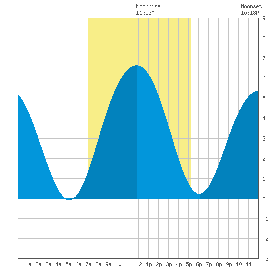 Duck Island tide chart for Monday, November 28, 2022