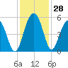 Duck Island tide chart for Monday, November 28, 2022