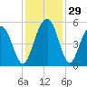 Duck Island tide chart for Tuesday, November 29, 2022