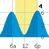 Duck Island tide chart for Friday, November 4, 2022