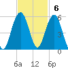 Duck Island tide chart for Sunday, November 6, 2022