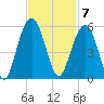 Duck Island tide chart for Monday, November 7, 2022