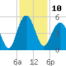Duck Island tide chart for Saturday, December 10, 2022