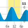 Duck Island tide chart for Sunday, December 11, 2022