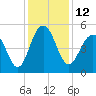 Duck Island tide chart for Monday, December 12, 2022