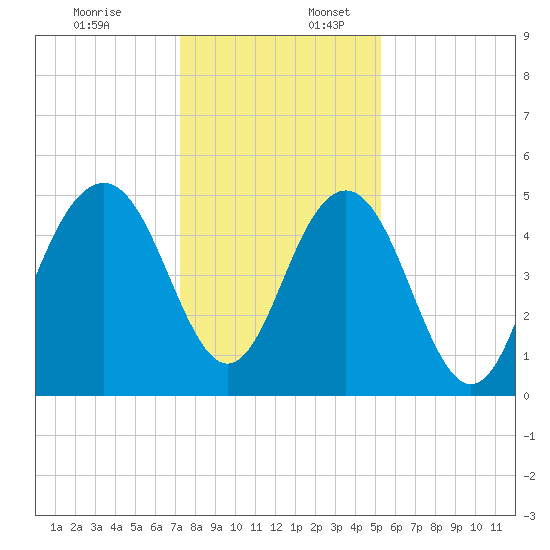 Duck Island tide chart for Sunday, December 18, 2022