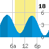 Duck Island tide chart for Sunday, December 18, 2022