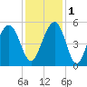Duck Island tide chart for Thursday, December 1, 2022
