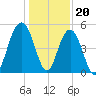 Duck Island tide chart for Tuesday, December 20, 2022