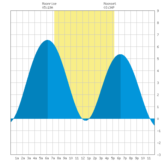 Duck Island tide chart for Wednesday, December 21, 2022