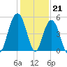 Duck Island tide chart for Wednesday, December 21, 2022