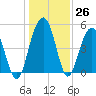 Duck Island tide chart for Monday, December 26, 2022