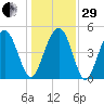 Duck Island tide chart for Thursday, December 29, 2022