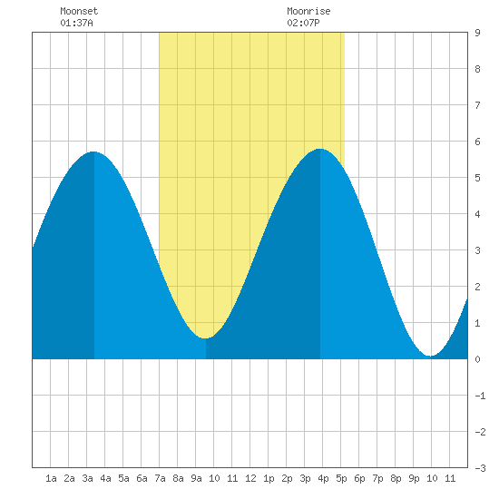 Duck Island tide chart for Friday, December 2, 2022