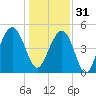 Duck Island tide chart for Saturday, December 31, 2022