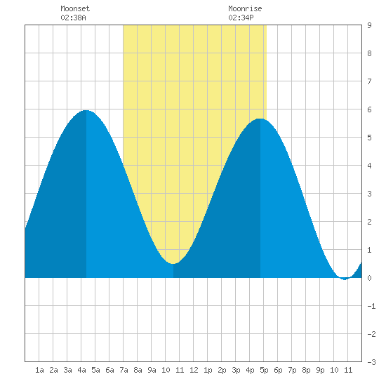 Duck Island tide chart for Saturday, December 3, 2022
