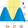 Duck Island tide chart for Saturday, December 3, 2022