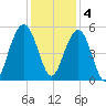 Duck Island tide chart for Sunday, December 4, 2022