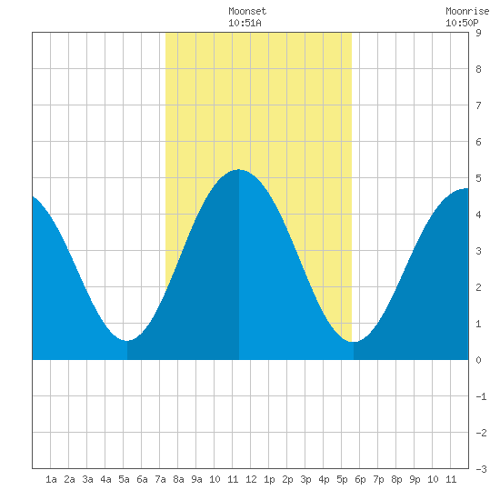 Duck Island tide chart for Thursday, January 12, 2023
