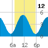 Duck Island tide chart for Thursday, January 12, 2023
