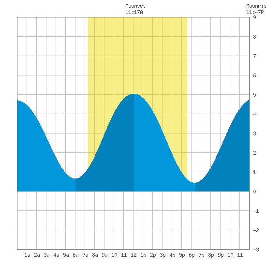Duck Island tide chart for Friday, January 13, 2023