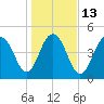 Duck Island tide chart for Friday, January 13, 2023